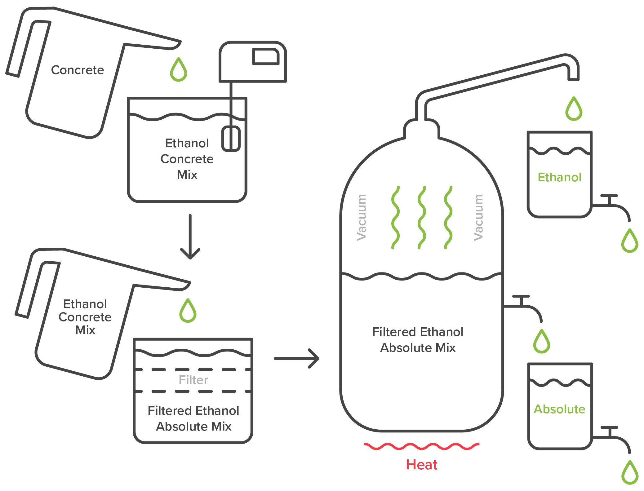 Absolutes process